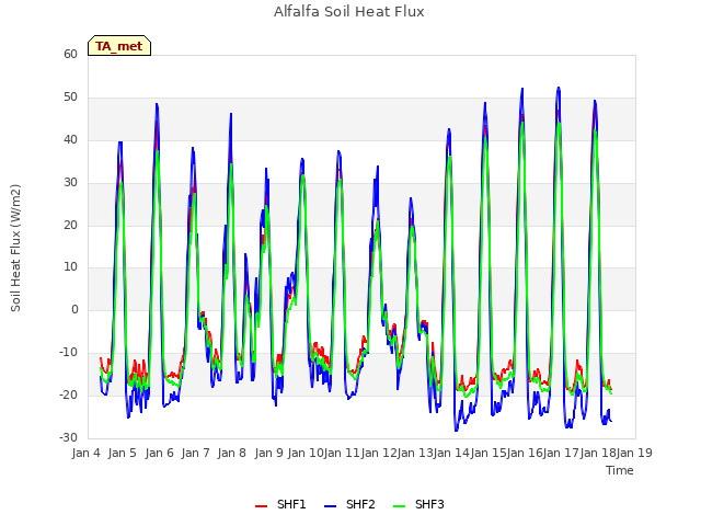 plot of Alfalfa Soil Heat Flux