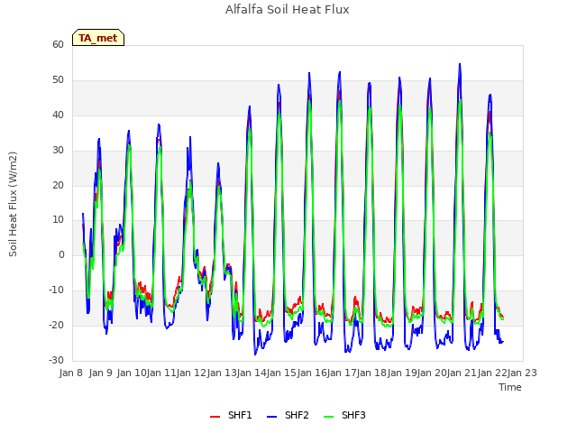 plot of Alfalfa Soil Heat Flux