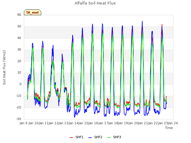 plot of Alfalfa Soil Heat Flux