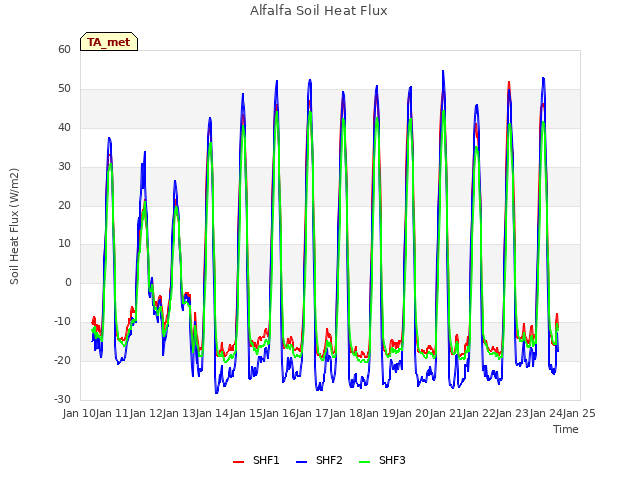 plot of Alfalfa Soil Heat Flux