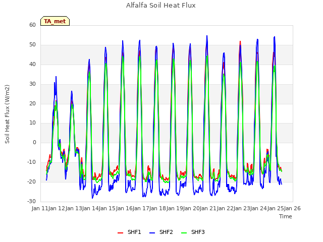 plot of Alfalfa Soil Heat Flux