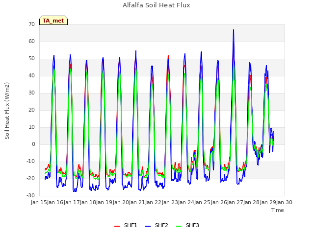 plot of Alfalfa Soil Heat Flux