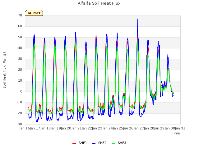 plot of Alfalfa Soil Heat Flux