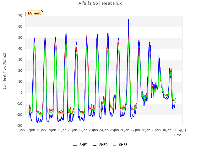 plot of Alfalfa Soil Heat Flux