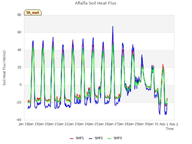 plot of Alfalfa Soil Heat Flux