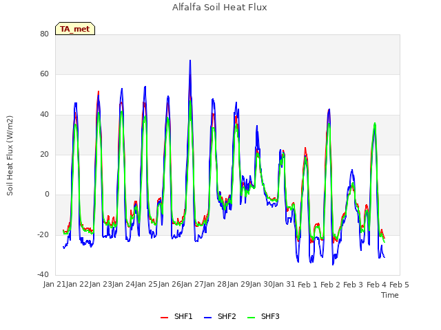 plot of Alfalfa Soil Heat Flux