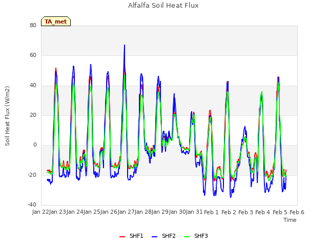 plot of Alfalfa Soil Heat Flux