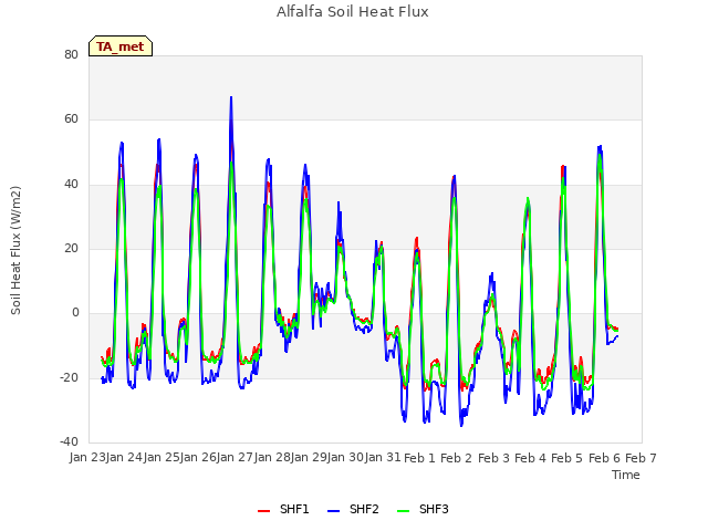 plot of Alfalfa Soil Heat Flux