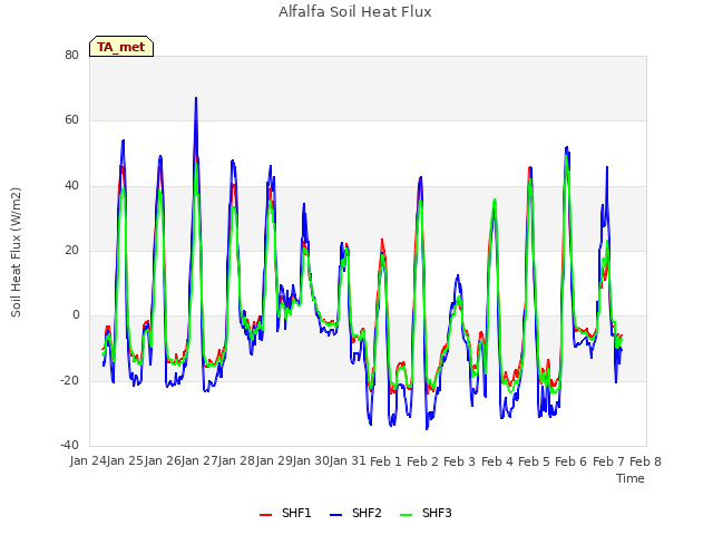 plot of Alfalfa Soil Heat Flux