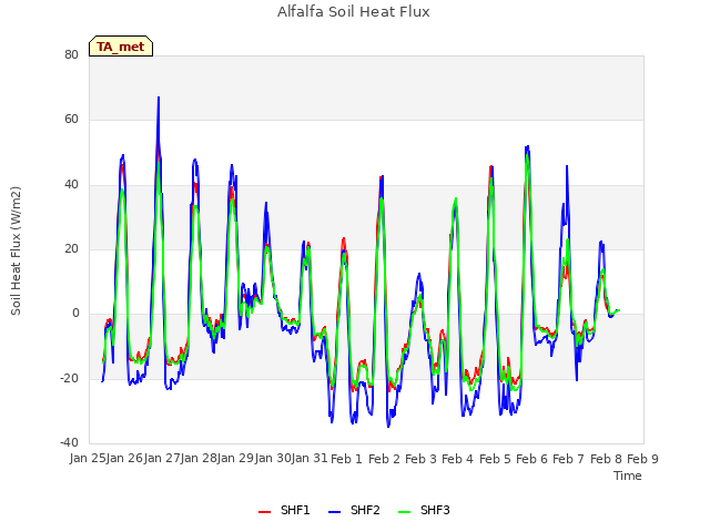 plot of Alfalfa Soil Heat Flux