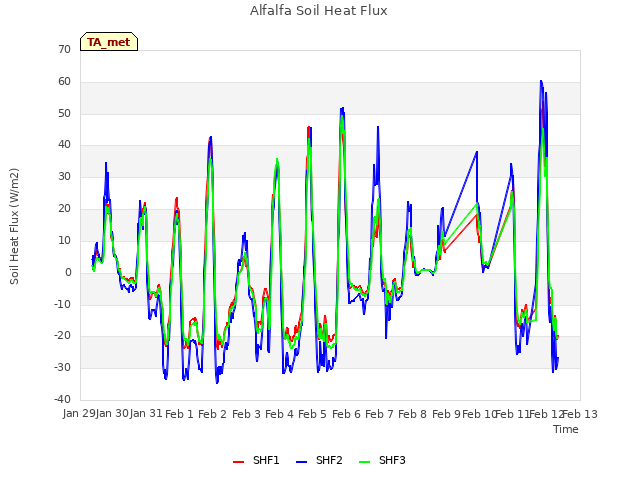 plot of Alfalfa Soil Heat Flux