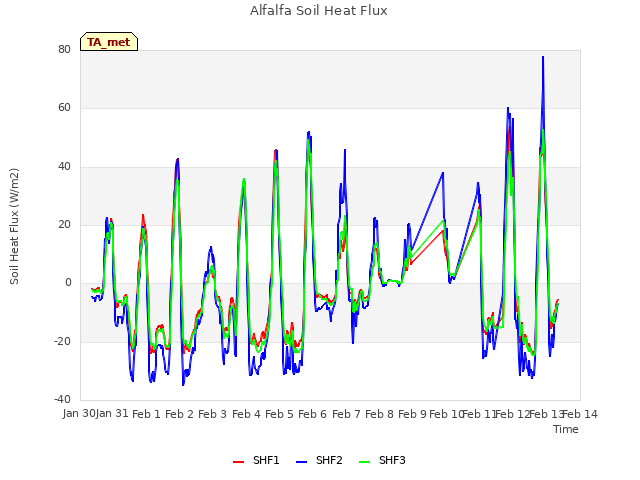 plot of Alfalfa Soil Heat Flux