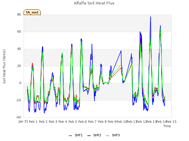 plot of Alfalfa Soil Heat Flux