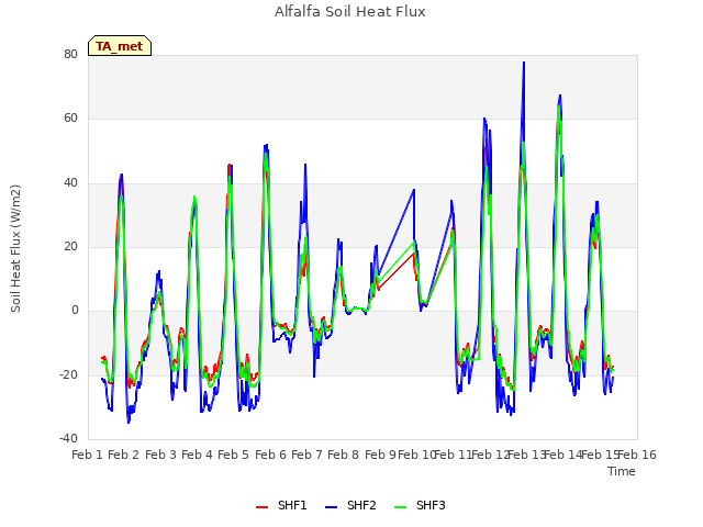 plot of Alfalfa Soil Heat Flux