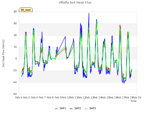 plot of Alfalfa Soil Heat Flux