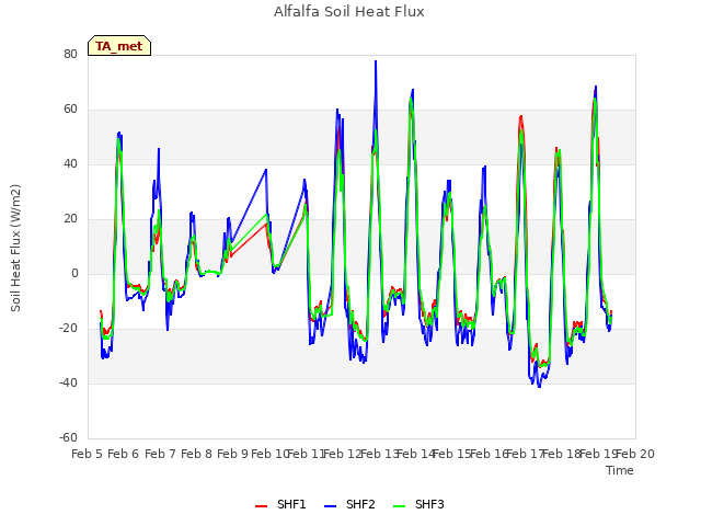 plot of Alfalfa Soil Heat Flux