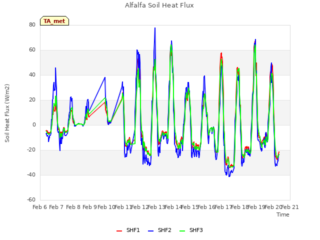 plot of Alfalfa Soil Heat Flux