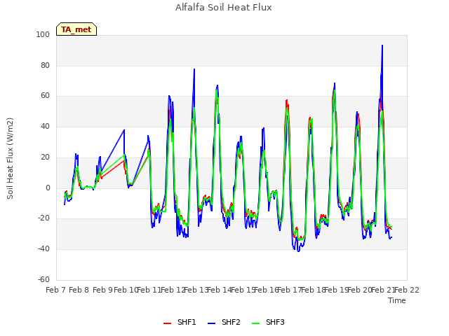 plot of Alfalfa Soil Heat Flux