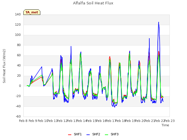 plot of Alfalfa Soil Heat Flux