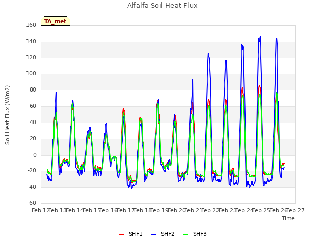 plot of Alfalfa Soil Heat Flux