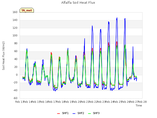 plot of Alfalfa Soil Heat Flux