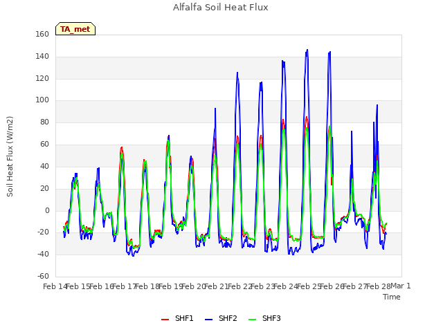 plot of Alfalfa Soil Heat Flux