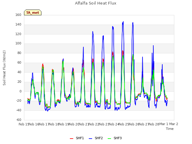 plot of Alfalfa Soil Heat Flux