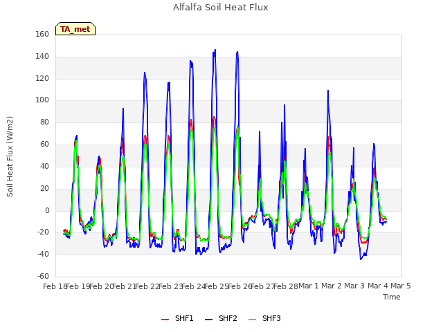 plot of Alfalfa Soil Heat Flux