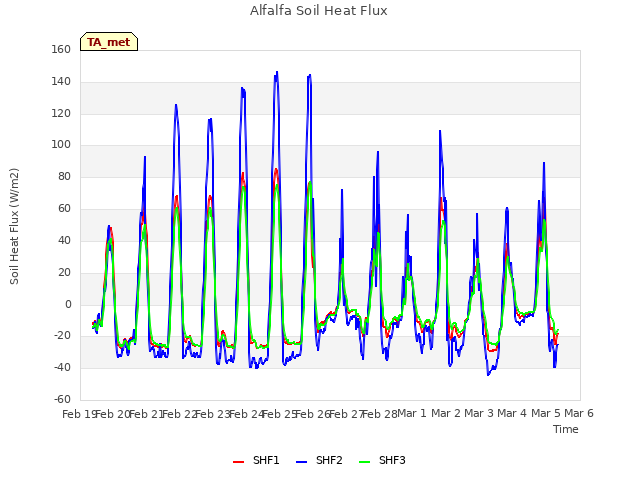 plot of Alfalfa Soil Heat Flux