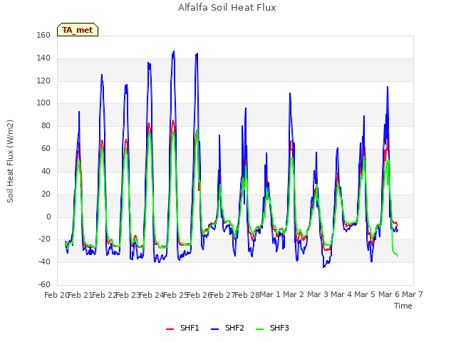 plot of Alfalfa Soil Heat Flux