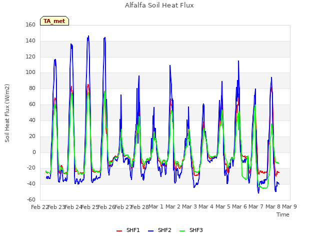 plot of Alfalfa Soil Heat Flux