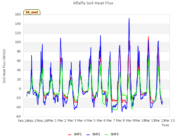 plot of Alfalfa Soil Heat Flux