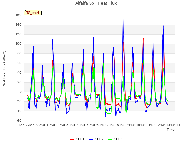 plot of Alfalfa Soil Heat Flux