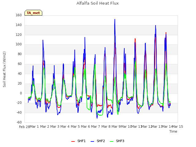 plot of Alfalfa Soil Heat Flux