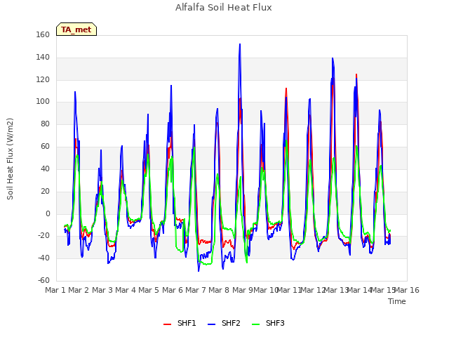 plot of Alfalfa Soil Heat Flux