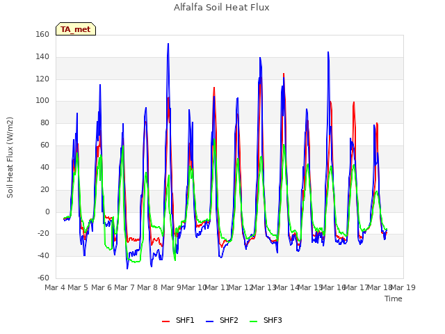 plot of Alfalfa Soil Heat Flux