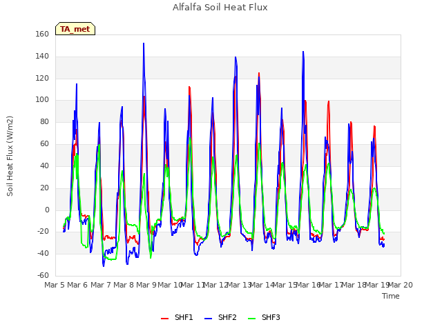 plot of Alfalfa Soil Heat Flux