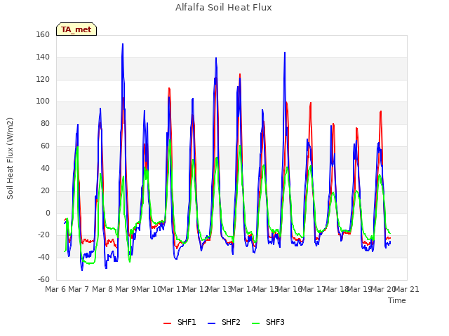 plot of Alfalfa Soil Heat Flux