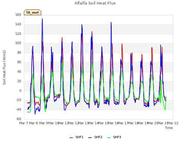 plot of Alfalfa Soil Heat Flux