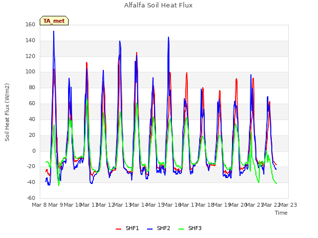 plot of Alfalfa Soil Heat Flux