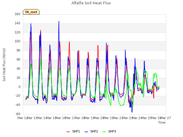 plot of Alfalfa Soil Heat Flux