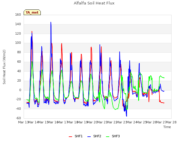 plot of Alfalfa Soil Heat Flux