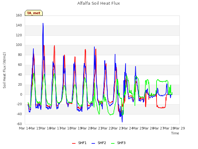 plot of Alfalfa Soil Heat Flux