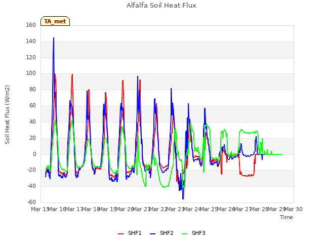 plot of Alfalfa Soil Heat Flux