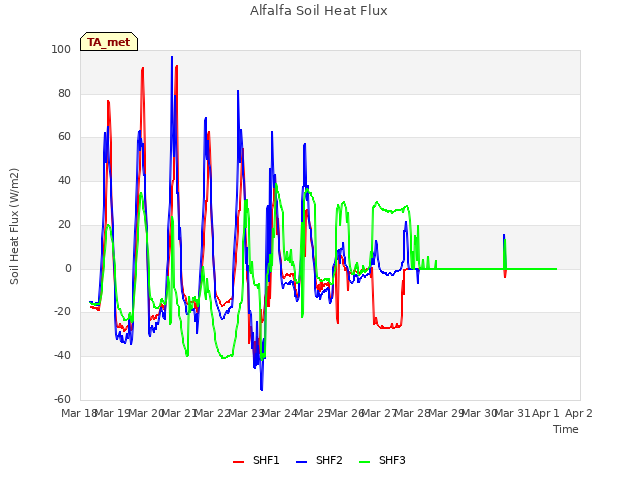 plot of Alfalfa Soil Heat Flux