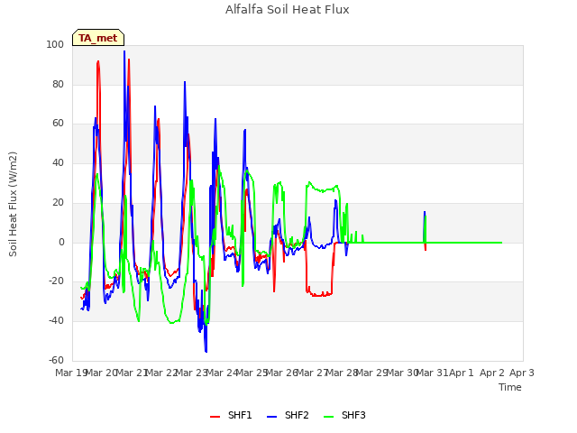 plot of Alfalfa Soil Heat Flux