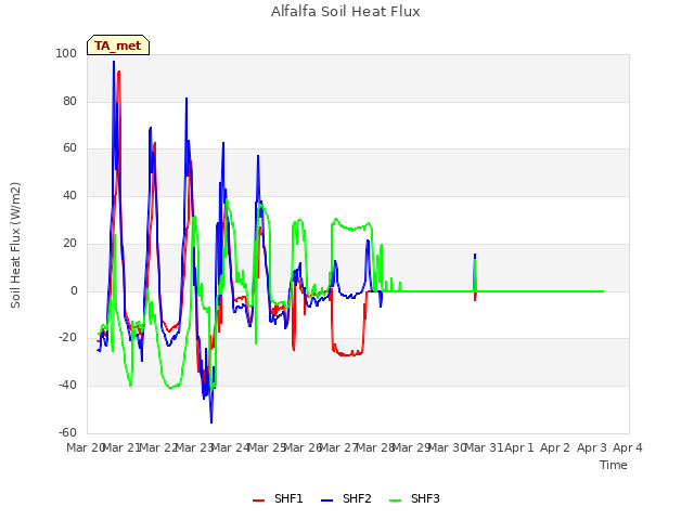 plot of Alfalfa Soil Heat Flux