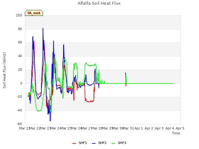 plot of Alfalfa Soil Heat Flux