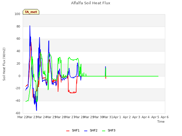 plot of Alfalfa Soil Heat Flux