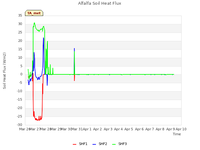 plot of Alfalfa Soil Heat Flux